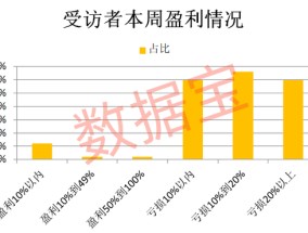 连续下跌后，超三成受访者减仓或清仓！“科技”方向仍获看好