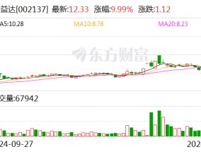 6连板实益达：目前不涉及“微信小店”的业务