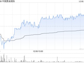 开源证券：首予中国黄金国际“买入”评级 甲玛矿全面复产渐进