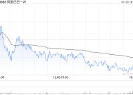 小摩：重申阿里巴巴-SW“增持”评级 目标价120港元