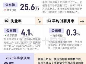 非农再爆表！2025年仅有一次降息了？一图总结！