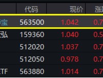 A500午前发力， 好运A500ETF“563500”拉升翻红，换手率再登顶！场内价格、净值持续领跑，亿元资金跑步进场