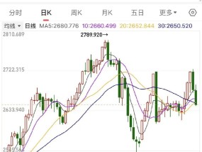 金价猛掉头！“周六福”们跌下800元/克，高盛、大摩等机构预测→