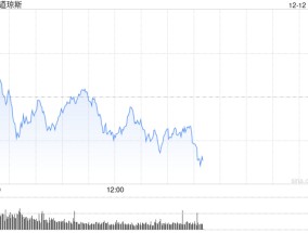 早盘：美股继续下滑 Adobe重挫12.5%