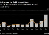 印度承认黄金进口额统计有误 此前错误数据导致贸易逆差创纪录新高