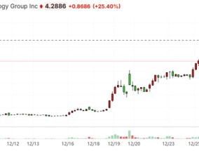 美电池技术企业跨界投资比特币，公司股价早盘飙升近半