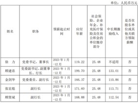 上海农商行公布高管2023年薪酬 首席信息官工资最高达239万元