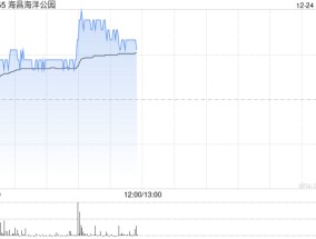 海昌海洋公园早盘涨幅持续扩大 股价现涨逾13%