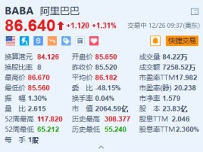 阿里巴巴涨超1.3% 传阿里韩国业务拟与易买得电商平台合并