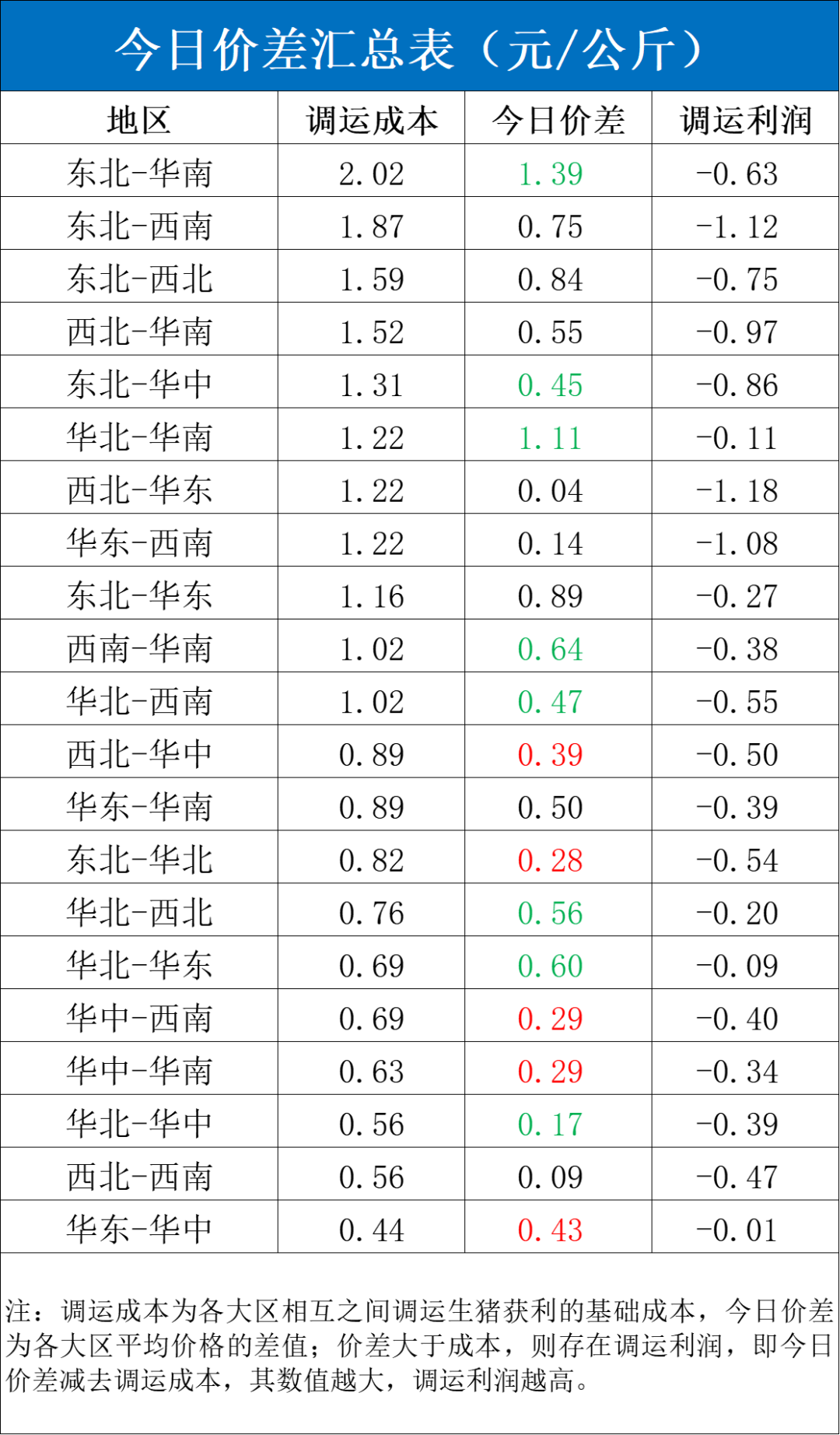 每日猪讯12.3