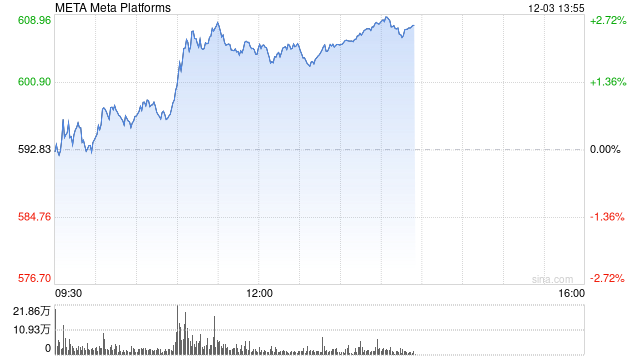 Meta称其APP上与选举相关的AI生成错误信息占比不到1%