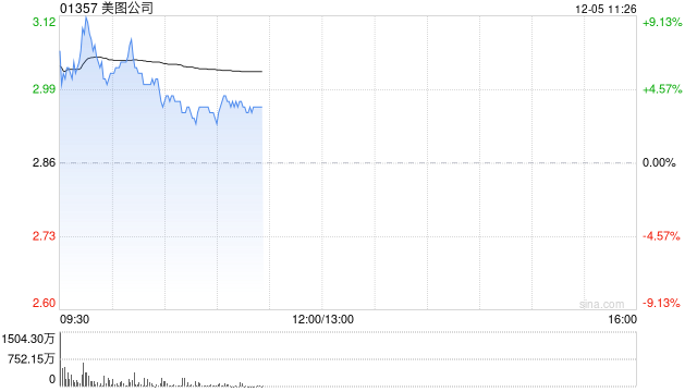 比特币概念股多数走高 美图公司涨超7%博雅互动涨逾3%