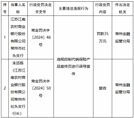 江苏江南农村商业银行常州市社头支行被罚35万元：违规自制代销保险产品宣传页进行误导宣传