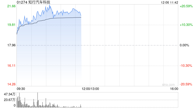 知行汽车科技早盘急涨逾11% 将与地平线达成合作