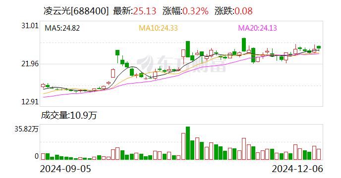 凌云光：拟定增募资不超7.85亿元