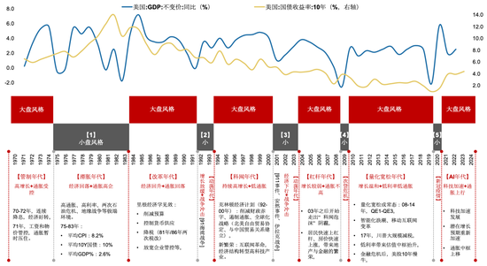 广发策略刘晨明：年末大小盘风格如何演绎？一旦出现这两种情形，小盘风格可能会显著切向大盘风格