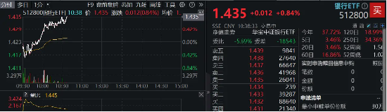 六大行中期“红包”将至，银行乘风再起？银行ETF（512800）涨近1%，单周吸金1．83亿元