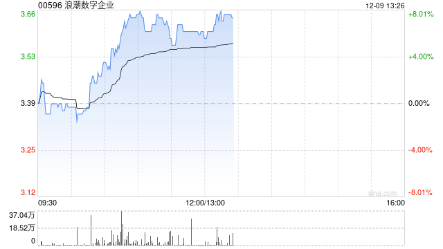 浪潮数字企业现涨逾7% 此前获中泰国际给予“买入”评级