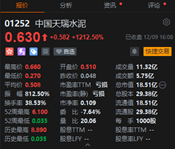 闪崩99%后暴涨1212%！中国天瑞水泥现“股价过山车”