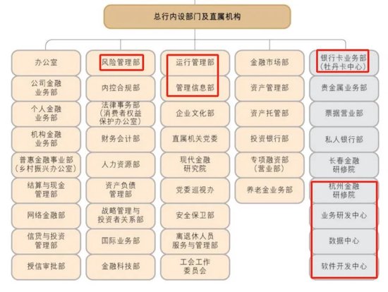 工行总行人事调整 涉及科技条线多部门