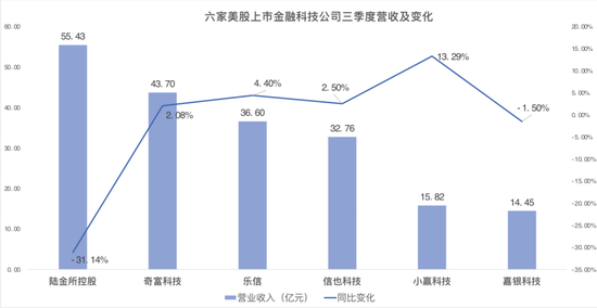 贷款规模重现上升，金融科技公司三季报透露哪些变化