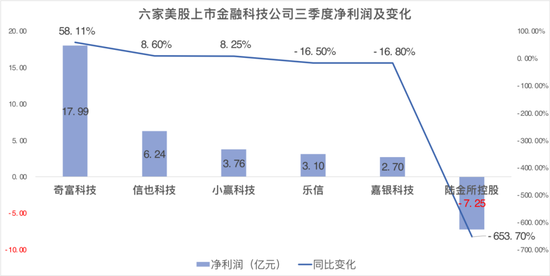 贷款规模重现上升，金融科技公司三季报透露哪些变化