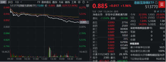 政策打响发令枪，港股跨年行情开启？回归内部确定性，港股互联网ETF（513770）涨近2%，成交创出10亿元天量