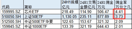 华夏基金千亿上证50ETF股票交易佣金万分之3.7费率同类居前！76%都给了大股东中信证券