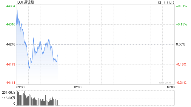 开盘：美股周三高开 11月CPI符合预期