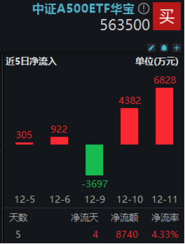 A500午前发力， 好运A500ETF“563500”拉升翻红，换手率再登顶！场内价格、净值持续领跑，亿元资金跑步进场