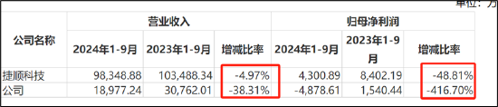 立方控股基本盘崩了？营收大跌董事辞职 上市前后业绩异于同行财报真实性几何