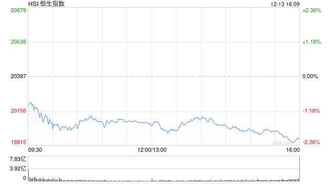 收评：港股恒指跌2.09% 科指跌2.63%内房股跌幅居前