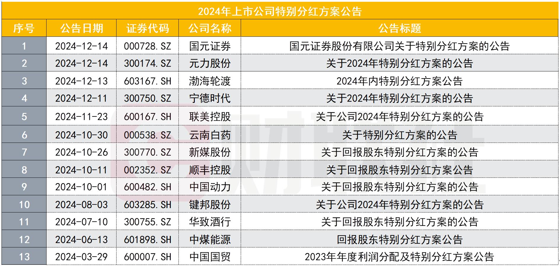 首家上市券商实施特别分红，年内已有13家上市公司出手，特别分红有何特别之处？