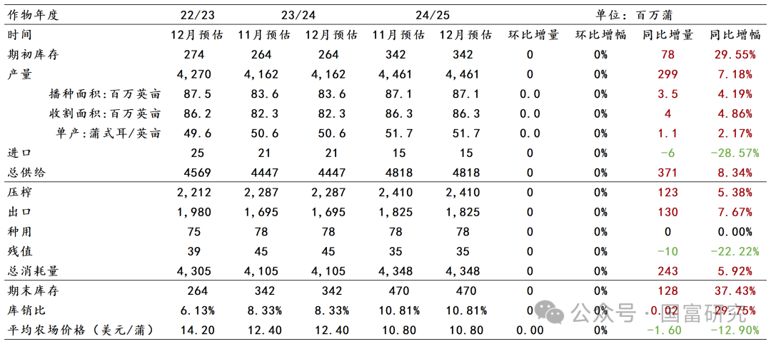 【USDA】12月报告：美豆供应维持宽松预期，南美丰产前景压制美豆价格