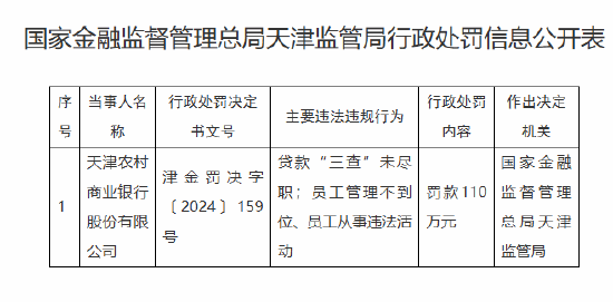 天津农村商业银行被罚110万元：因贷款“三查”未尽职 员工管理不到位、员工从事违法活动