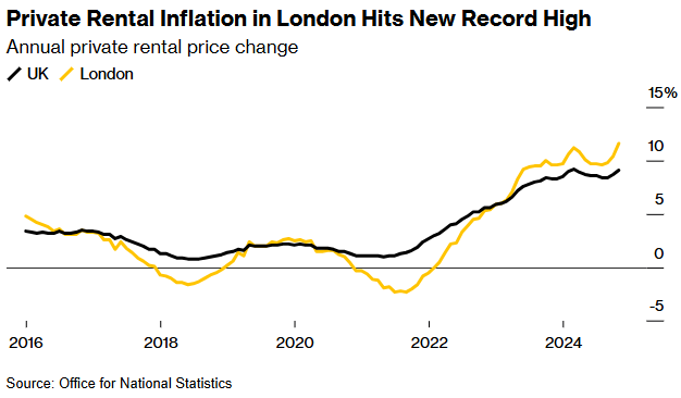 伦敦房租涨幅创历史新高，租户“压力山大”