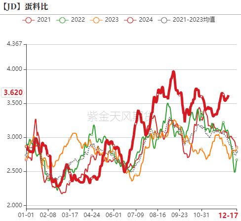 鸡蛋：如何看待明年一季度合约？