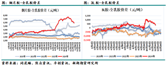 化工（天然橡胶）2025年报：成功在久不在速