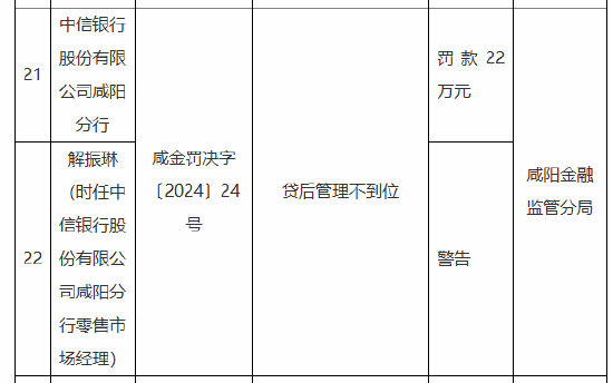 中信银行咸阳分行被罚22万元：因贷后管理不到位