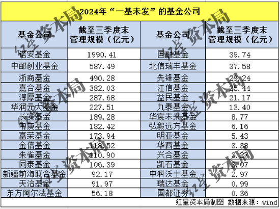 2024年收官：新发基金破万亿，仍有30家公募“一基未发”