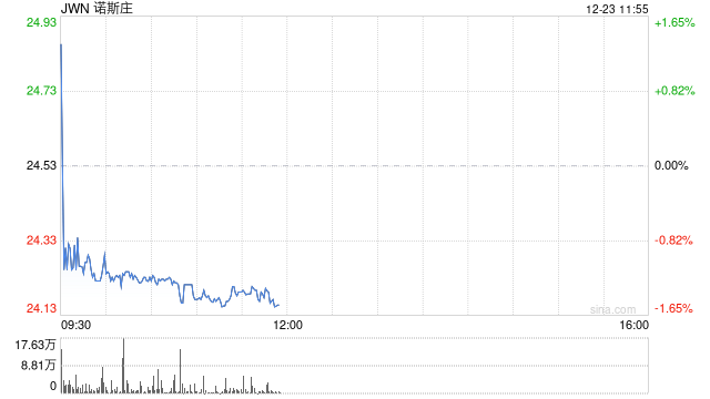 Nordstrom达成62.5亿美元交易 将从美股退市