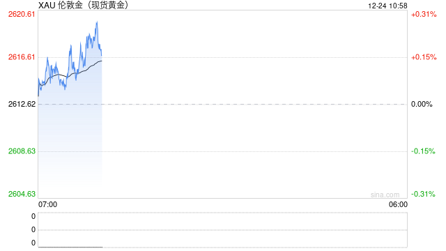 美债收益率上升 黄金震荡上扬继续保持