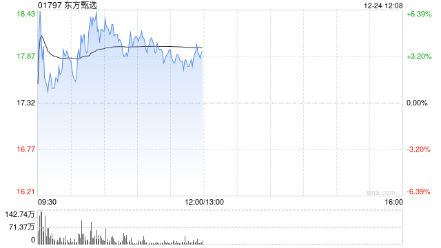 东方甄选盘中涨超6% 微信店铺已上线“送礼物”新功能