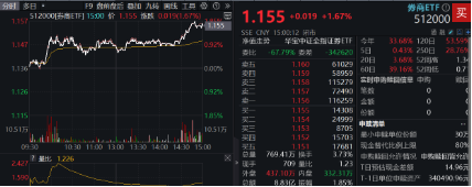 跨年行情走到了哪里？红利还能继续火吗？四大行股价再创历史新高，价值ETF（510030）劲涨1.31%