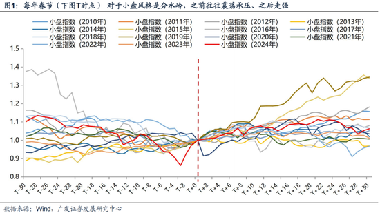 广发策略刘晨明：12月小盘股上涨概率一贯很低，但跨年后春节至两会的上涨概率是100%