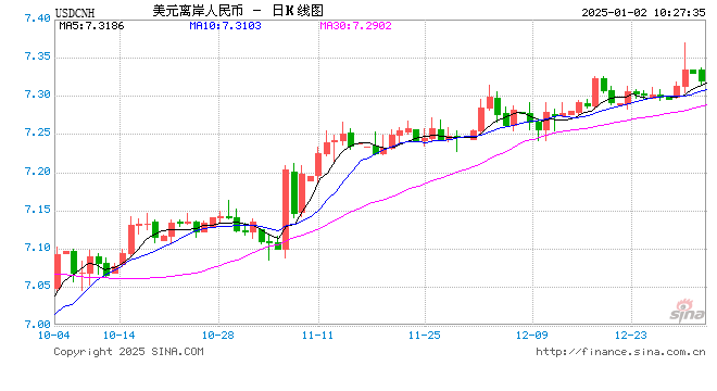 人民币兑美元中间价报7.1879，上调5点