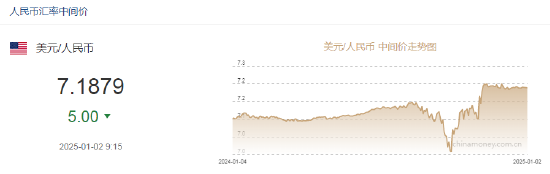 人民币兑美元中间价报7.1879，上调5点