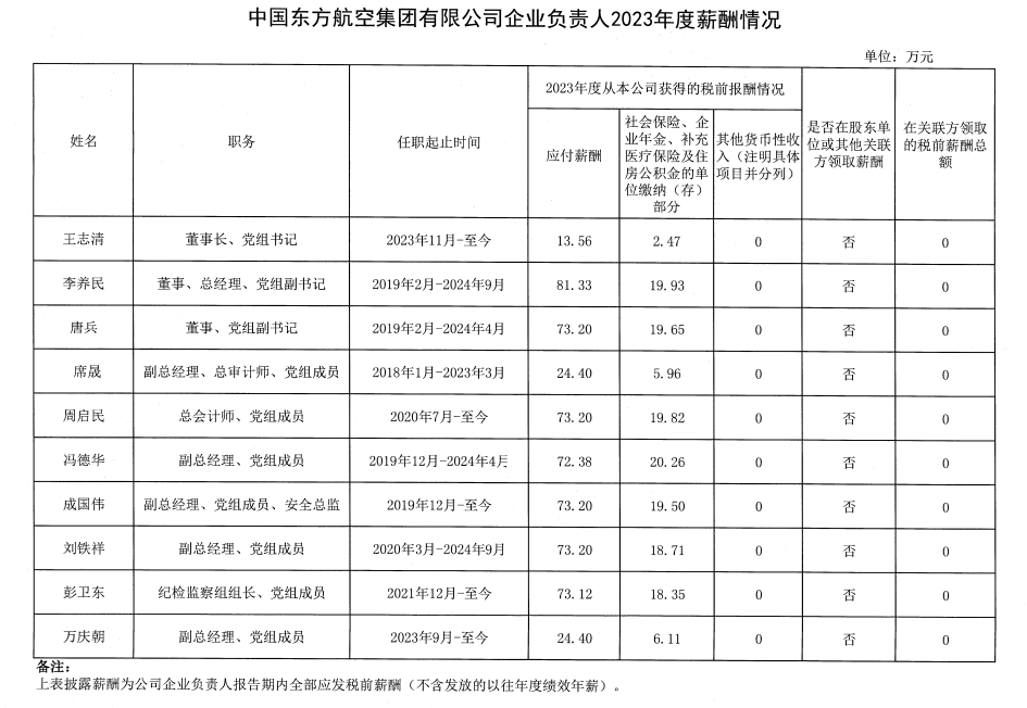 央企一把手年薪有多少？最高应付年薪96.08万，2023年度中央企业负责人薪酬披露来了！