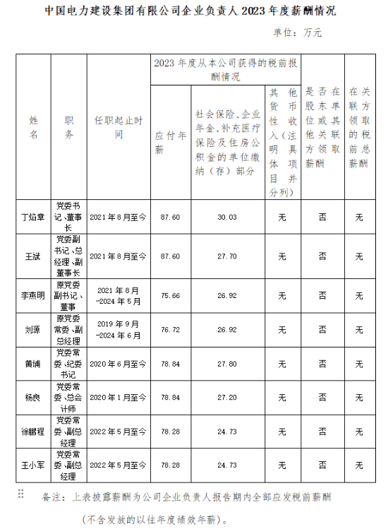 央企一把手年薪有多少？最高应付年薪96.08万，2023年度中央企业负责人薪酬披露来了！