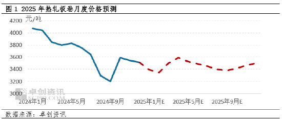 热轧板卷行情2025年预测：供需矛盾难有缓解，价格将何去何从？